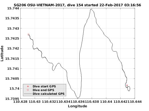 Dive Calculated GPS