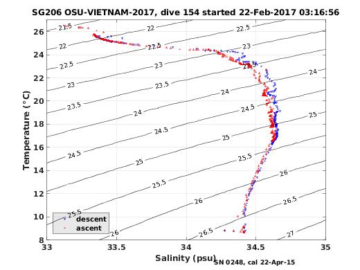 Temperature Salinity Diagnostic