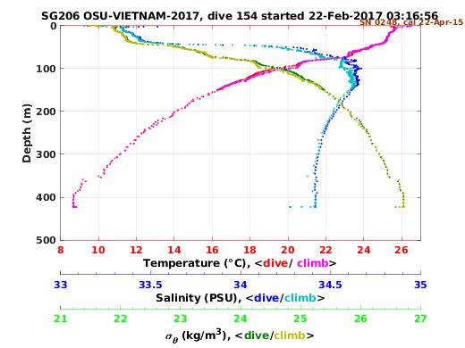 Temperature Salinity