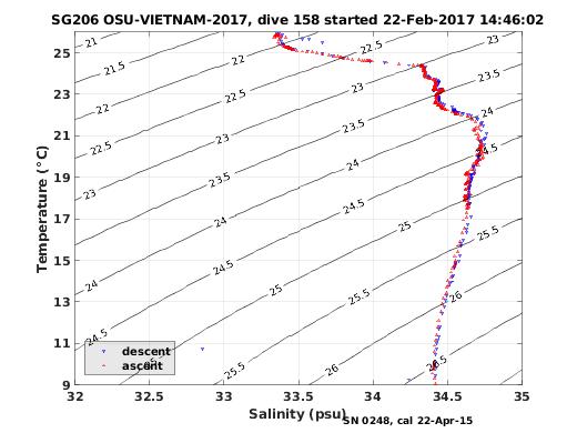 Temperature Salinity Diagnostic