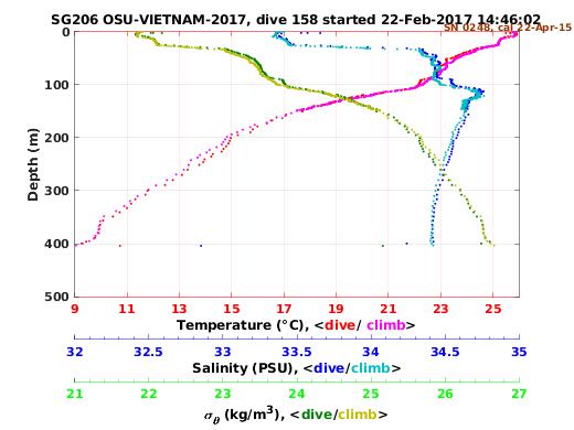 Temperature Salinity