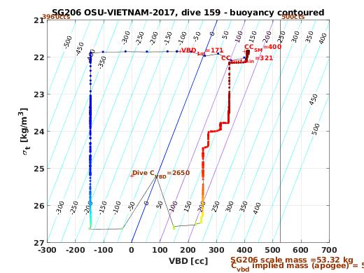 VBD/Density