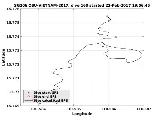 Dive Calculated GPS