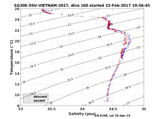 Temperature Salinity Diagnostic