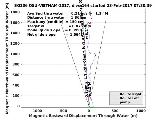 Magnetic Displacement