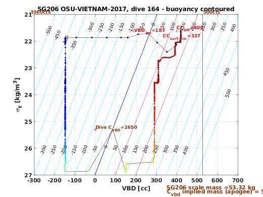 VBD/Density