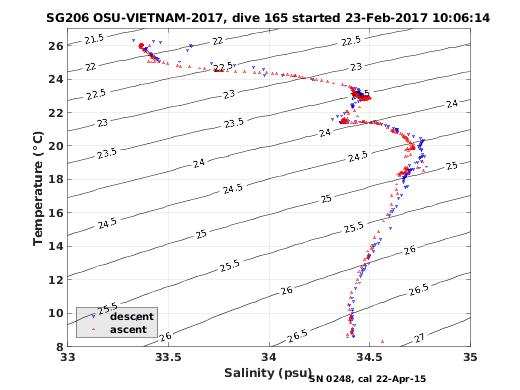 Temperature Salinity Diagnostic