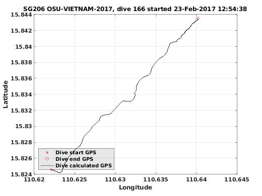 Dive Calculated GPS