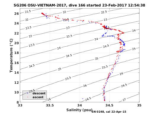 Temperature Salinity Diagnostic