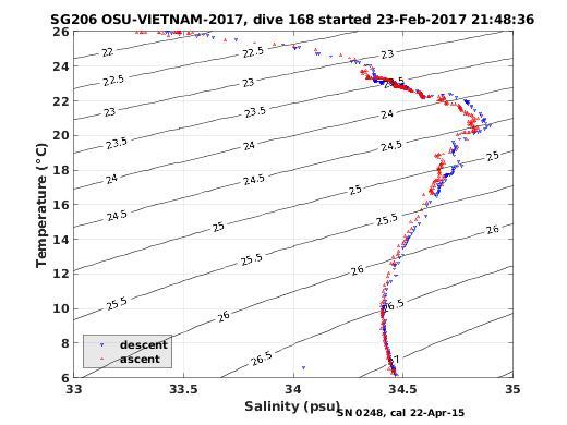 Temperature Salinity Diagnostic