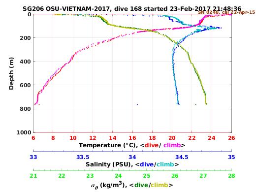 Temperature Salinity