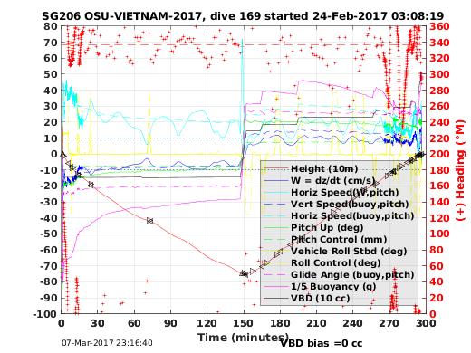 Dive Characteristics