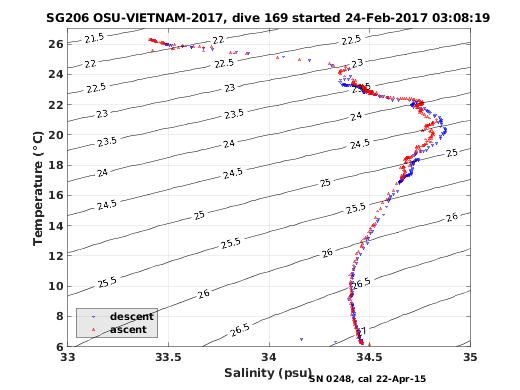 Temperature Salinity Diagnostic