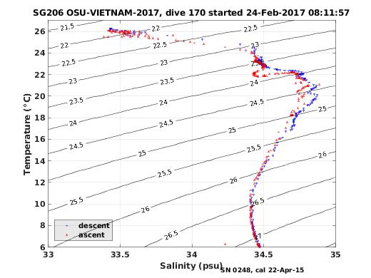 Temperature Salinity Diagnostic