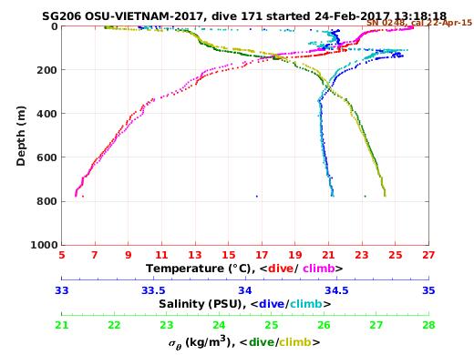 Temperature Salinity