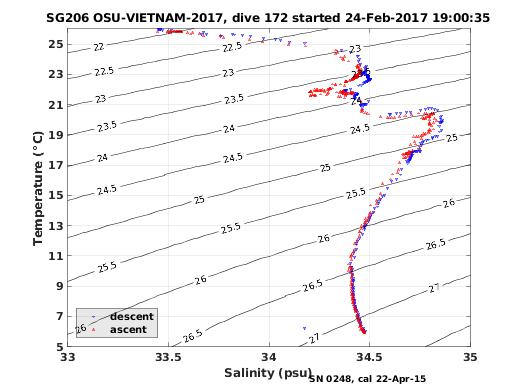 Temperature Salinity Diagnostic