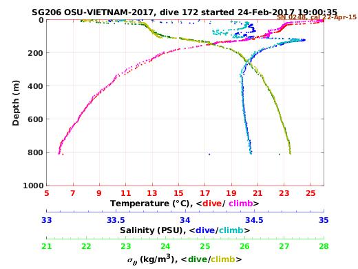 Temperature Salinity