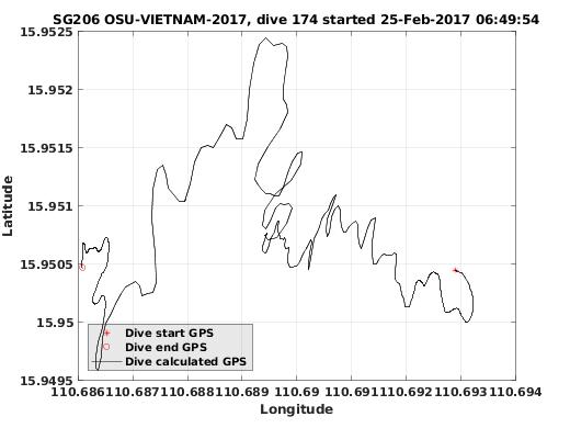 Dive Calculated GPS