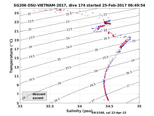 Temperature Salinity Diagnostic