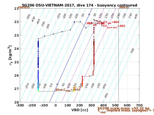 VBD/Density