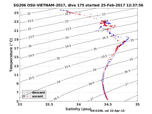 Temperature Salinity Diagnostic