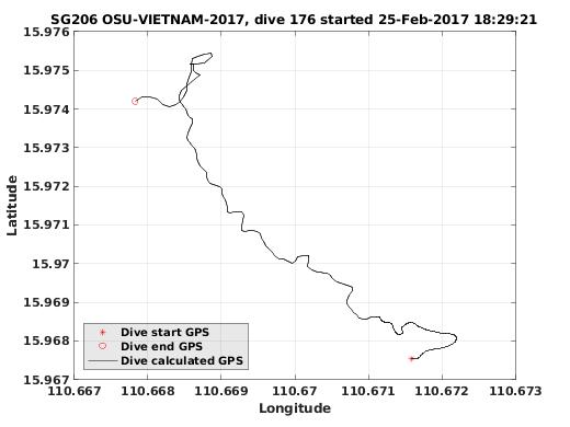 Dive Calculated GPS