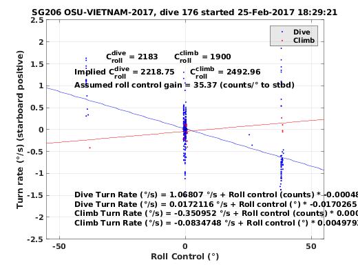 Roll Control 2