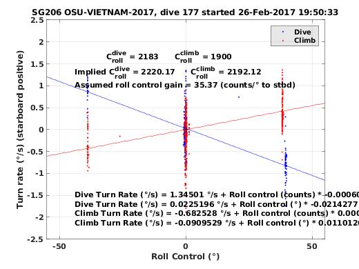 Roll Control 2