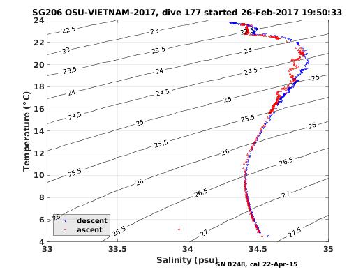 Temperature Salinity Diagnostic