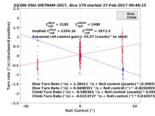 Roll Control 2