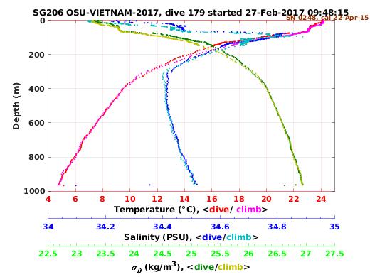 Temperature Salinity