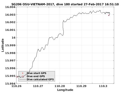 Dive Calculated GPS