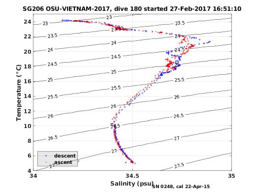 Temperature Salinity Diagnostic