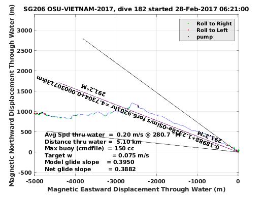 Magnetic Displacement