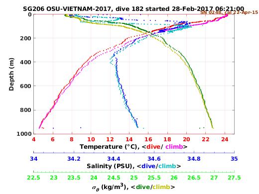 Temperature Salinity