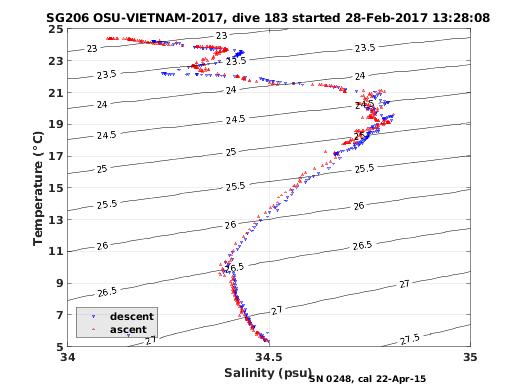 Temperature Salinity Diagnostic