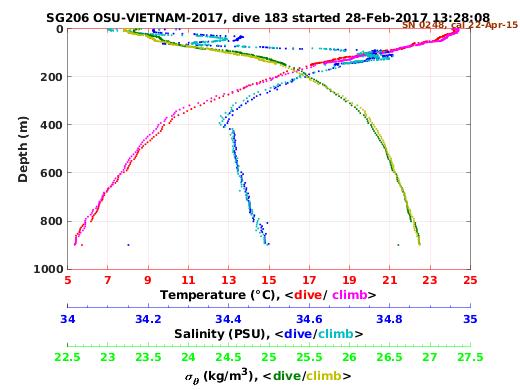 Temperature Salinity