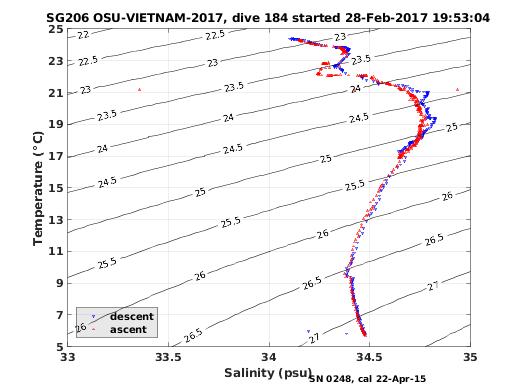 Temperature Salinity Diagnostic