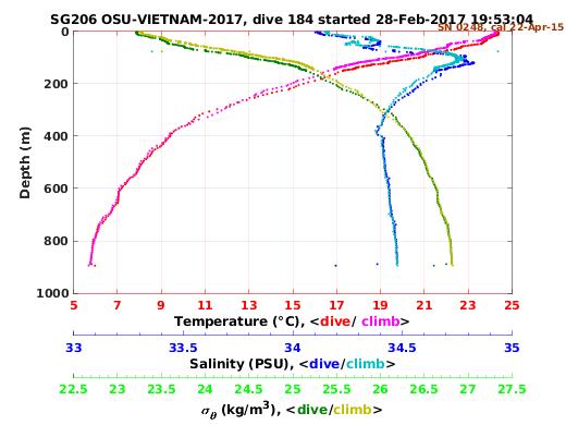 Temperature Salinity