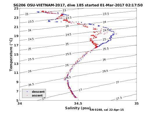 Temperature Salinity Diagnostic