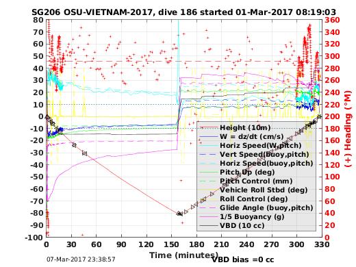 Dive Characteristics