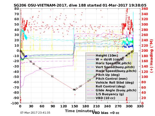 Dive Characteristics