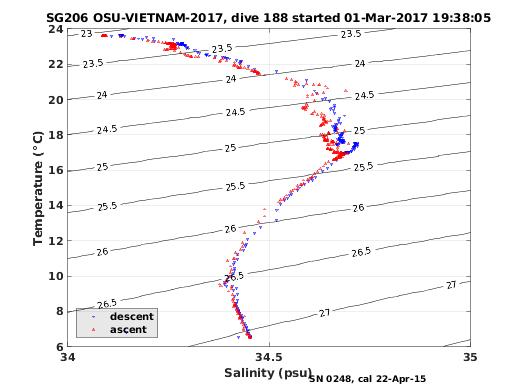 Temperature Salinity Diagnostic