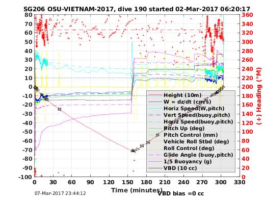 Dive Characteristics