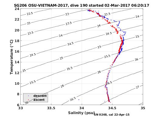 Temperature Salinity Diagnostic