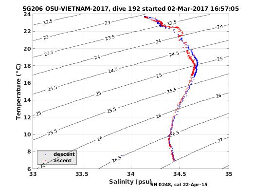 Temperature Salinity Diagnostic