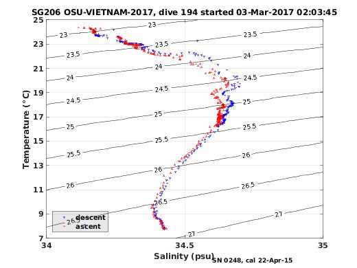 Temperature Salinity Diagnostic