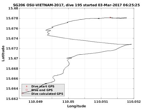 Dive Calculated GPS