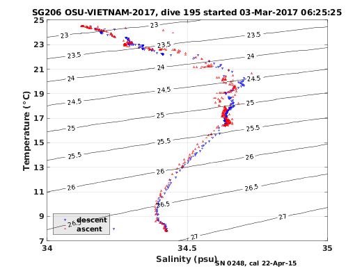 Temperature Salinity Diagnostic