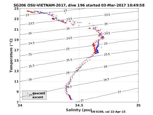 Temperature Salinity Diagnostic